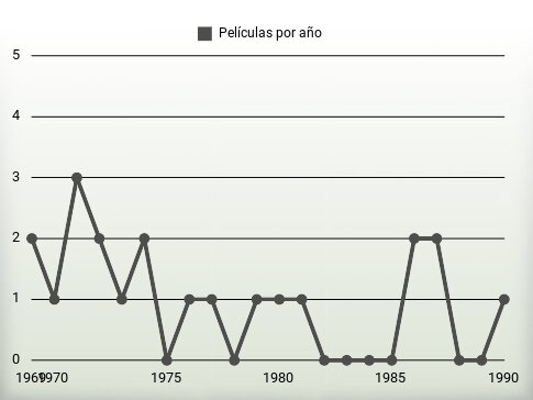 Películas por año