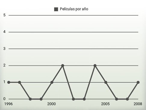 Películas por año