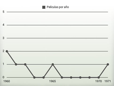 Películas por año