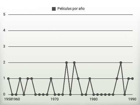 Películas por año