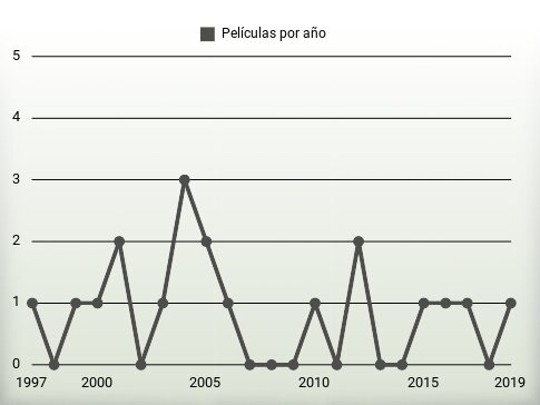 Películas por año