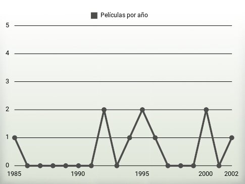 Películas por año