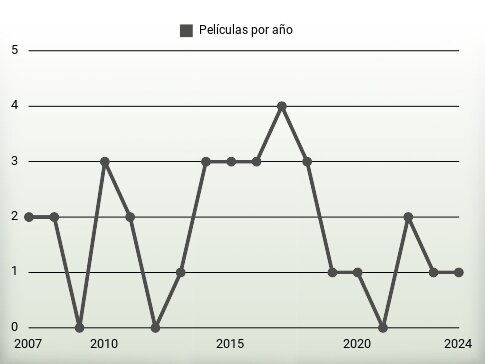 Películas por año