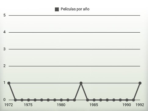 Películas por año