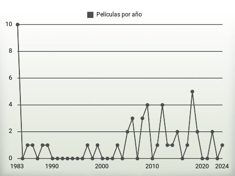 Películas por año