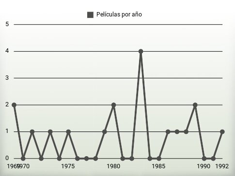 Películas por año