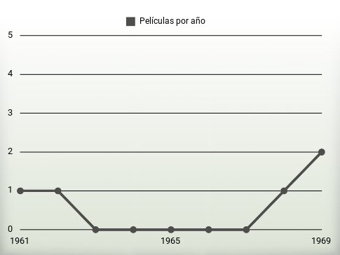 Películas por año