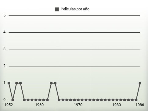 Películas por año