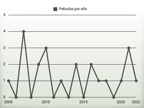 Películas por año