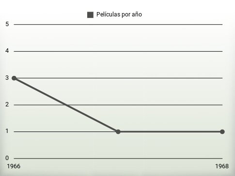 Películas por año