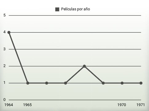 Películas por año