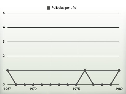 Películas por año