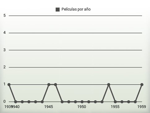 Películas por año