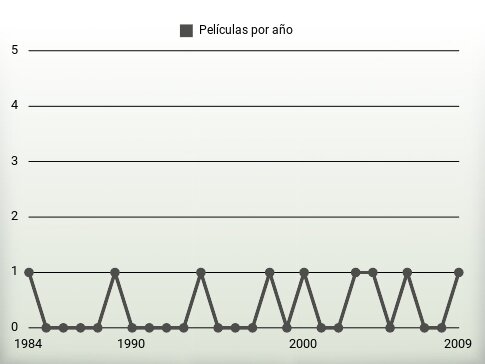 Películas por año