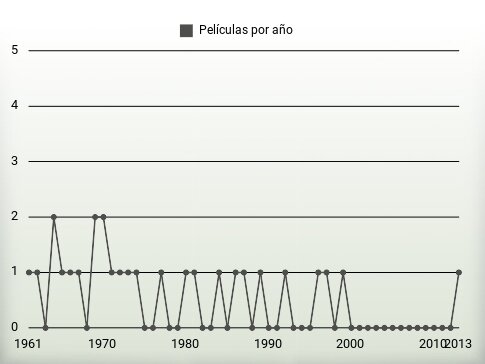 Películas por año