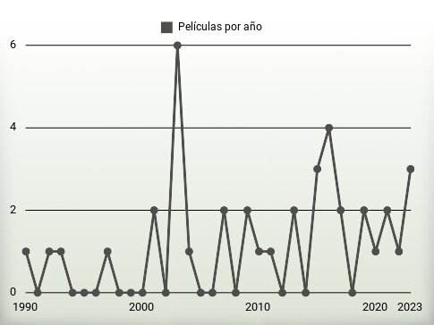 Películas por año