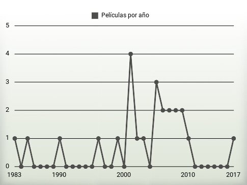 Películas por año