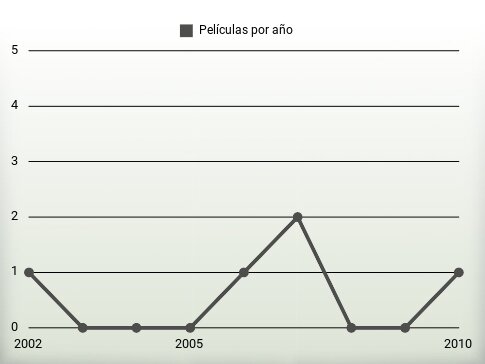 Películas por año