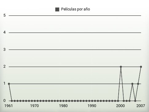 Películas por año