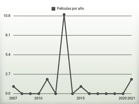 Películas por año