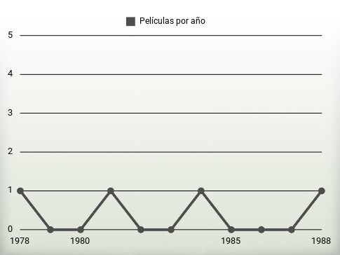 Películas por año