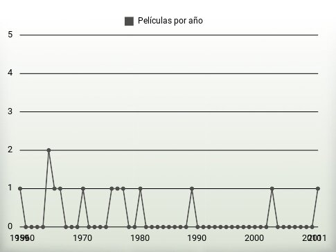 Películas por año