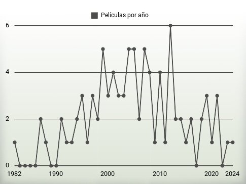 Películas por año