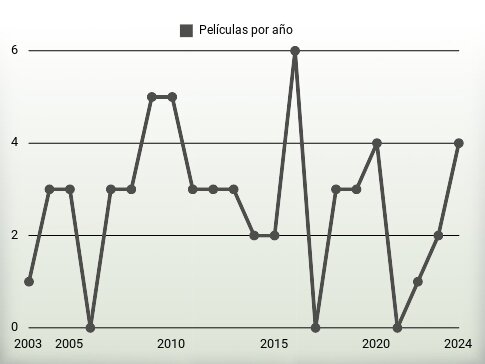 Películas por año