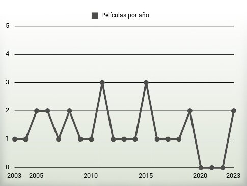 Películas por año