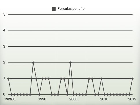 Películas por año