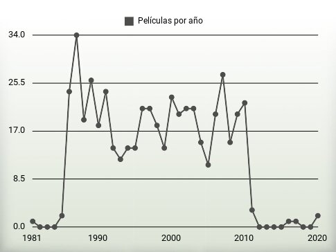 Películas por año