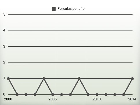 Películas por año