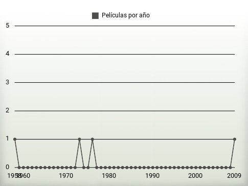 Películas por año