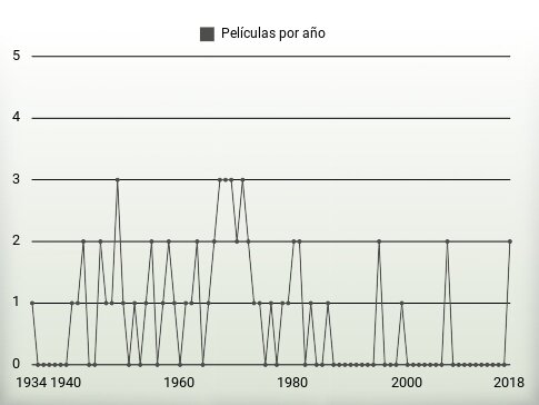 Películas por año