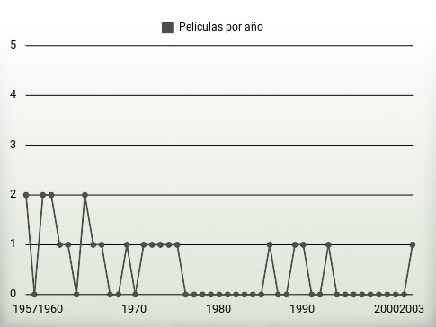 Películas por año