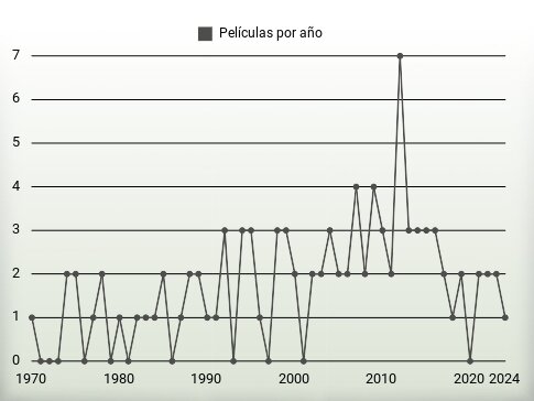 Películas por año