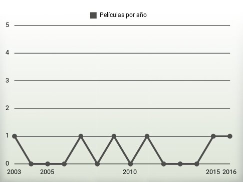 Películas por año