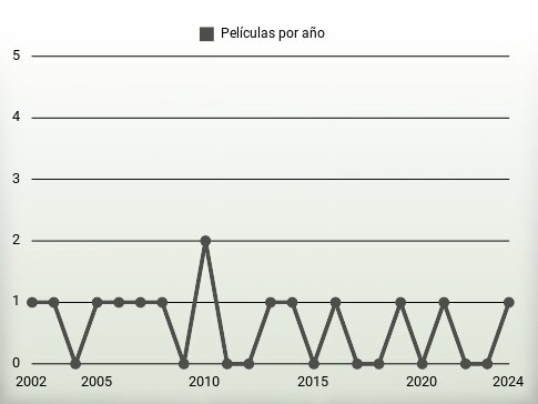 Películas por año