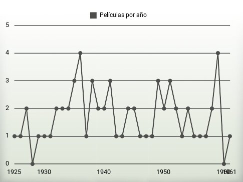 Películas por año