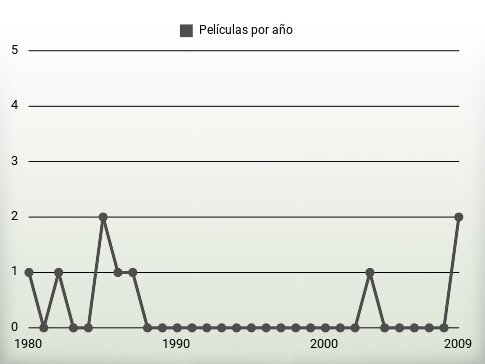 Películas por año