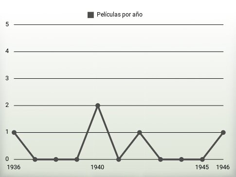 Películas por año