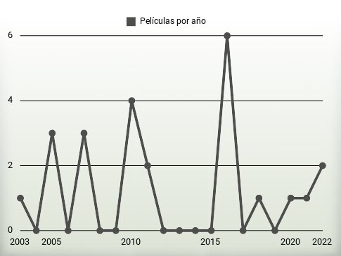 Películas por año