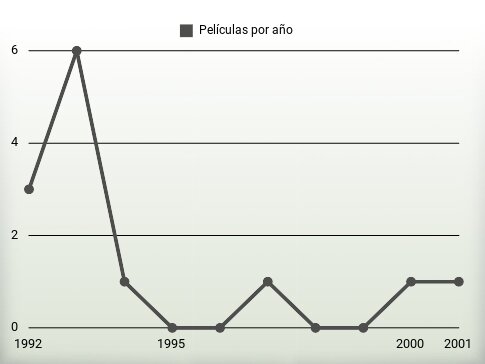 Películas por año