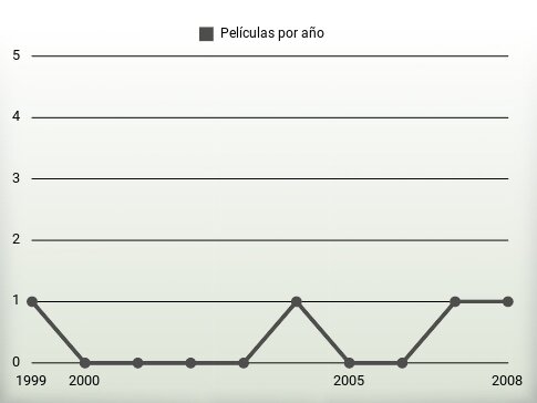 Películas por año