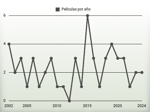 Películas por año