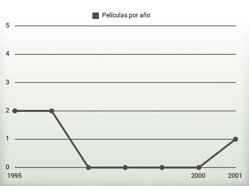 Películas por año