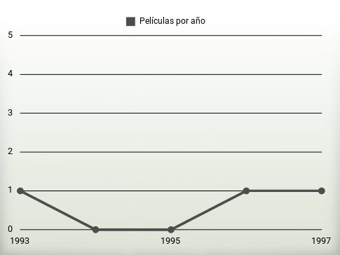 Películas por año