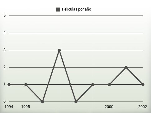 Películas por año