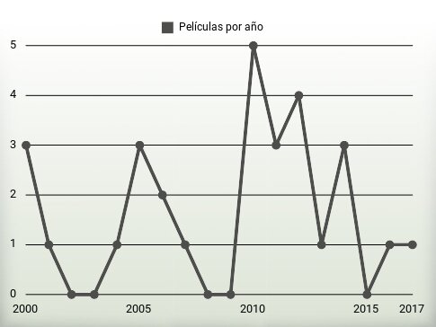 Películas por año