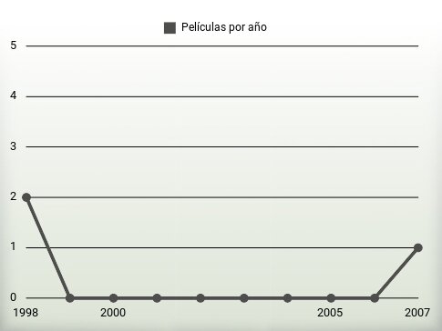 Películas por año